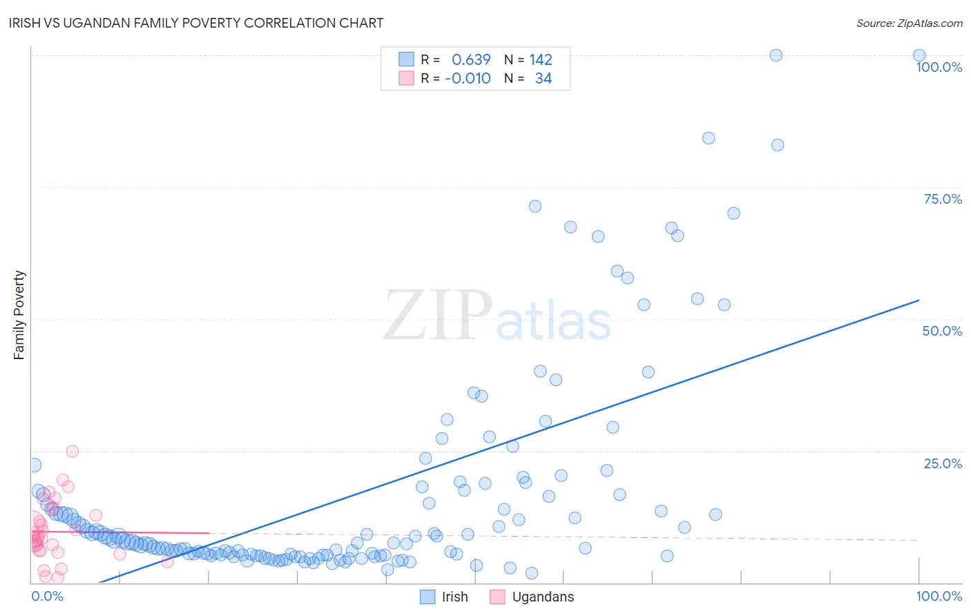 Irish vs Ugandan Family Poverty