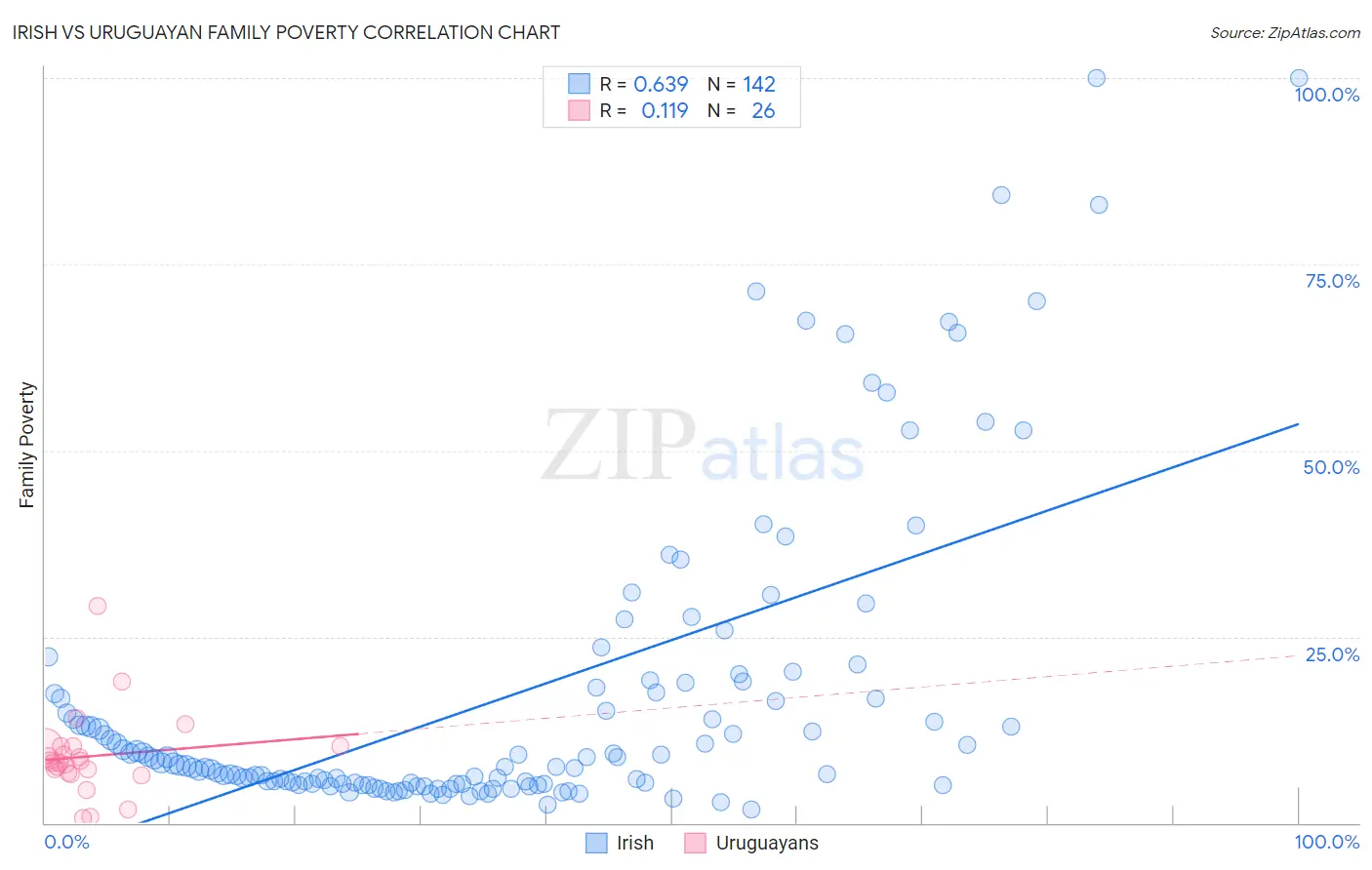 Irish vs Uruguayan Family Poverty