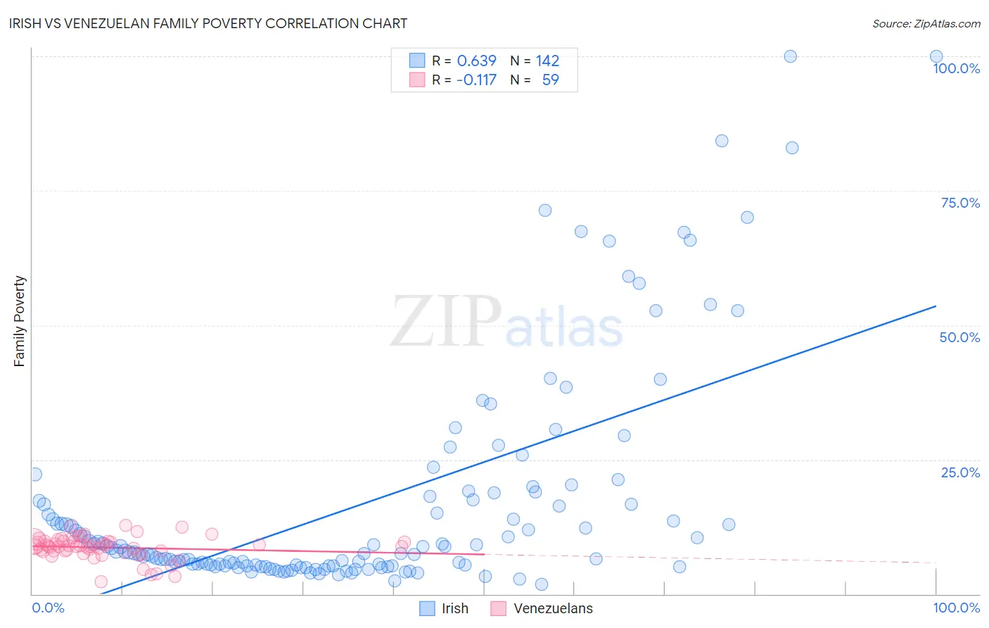 Irish vs Venezuelan Family Poverty