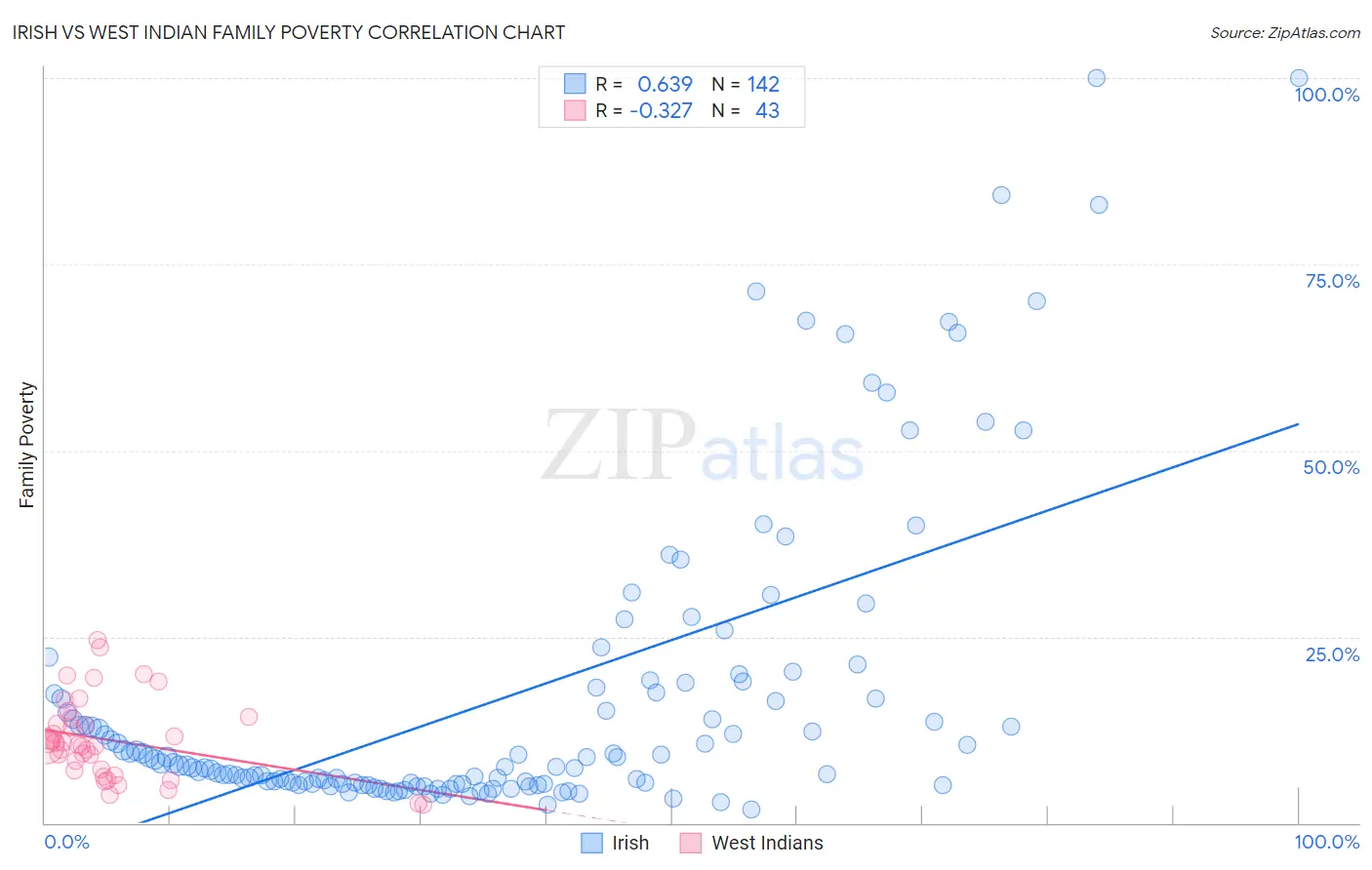Irish vs West Indian Family Poverty