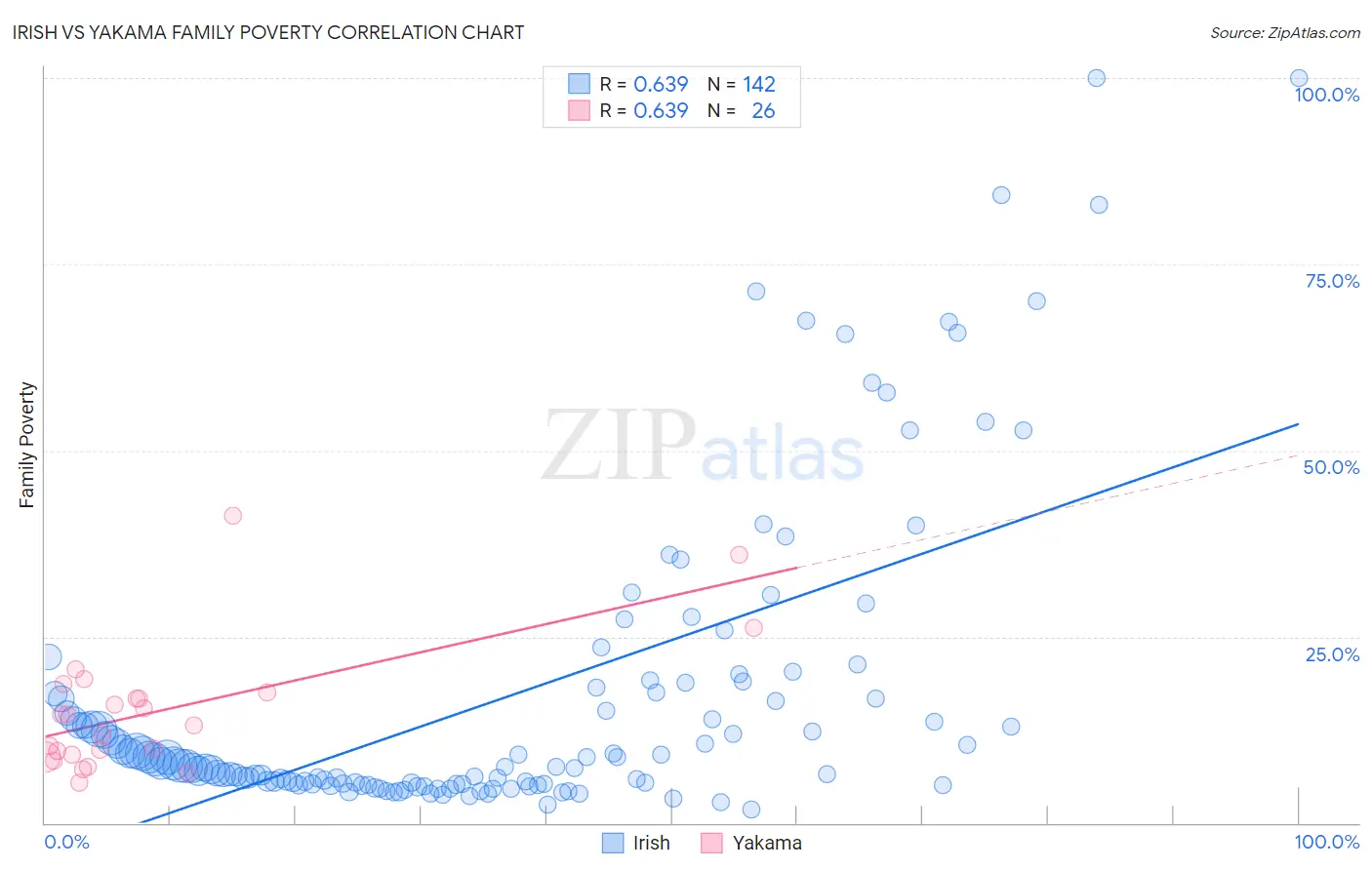 Irish vs Yakama Family Poverty