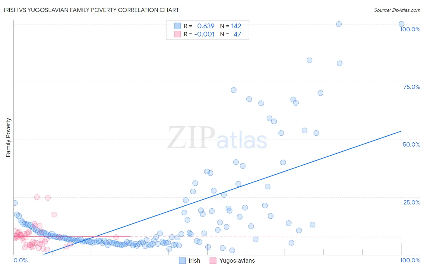 Irish vs Yugoslavian Family Poverty