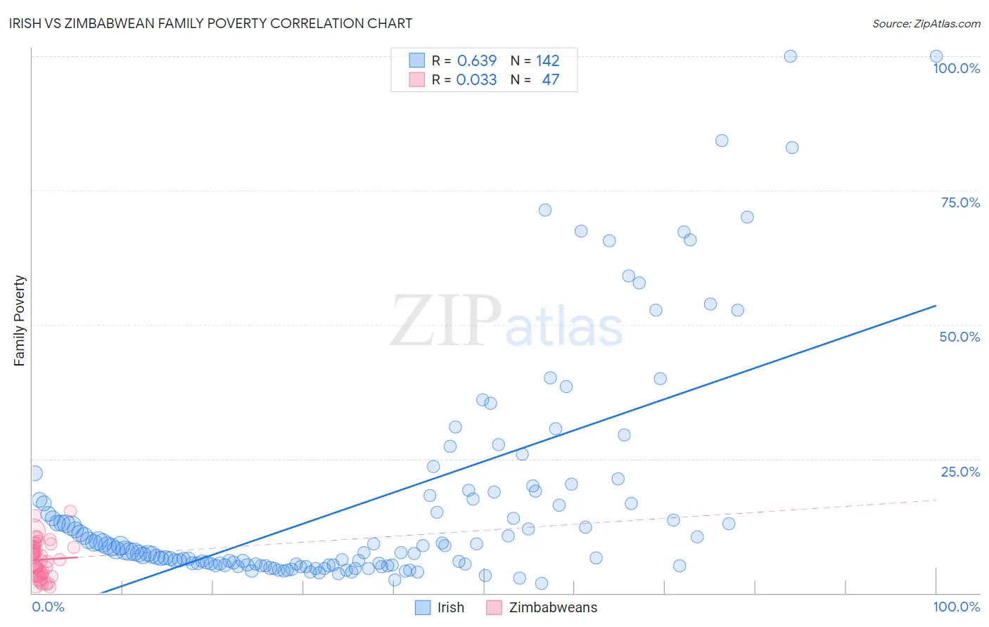 Irish vs Zimbabwean Family Poverty