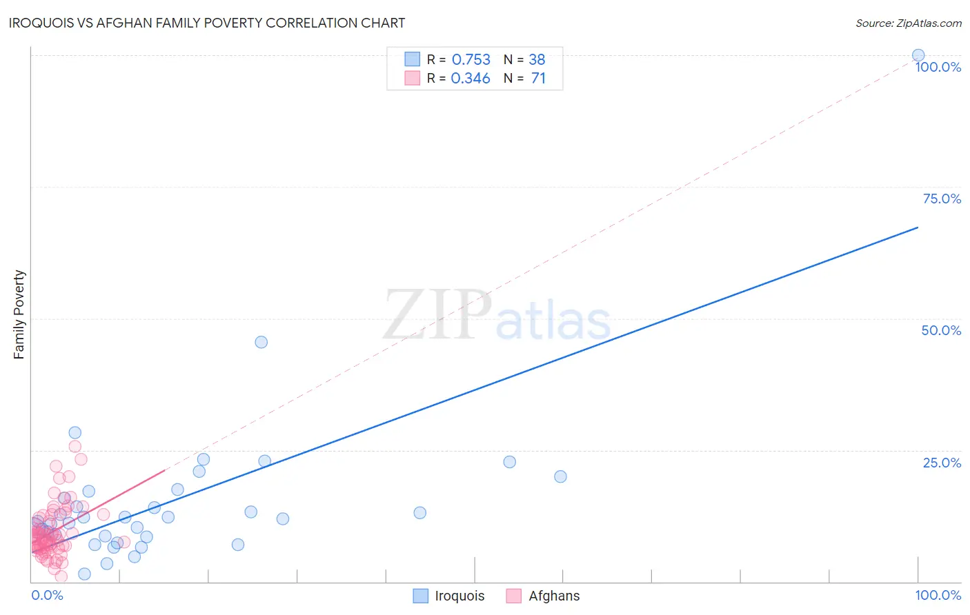 Iroquois vs Afghan Family Poverty
