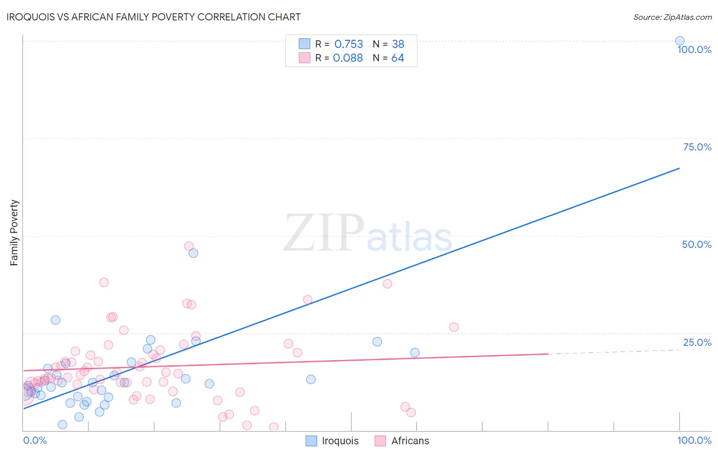 Iroquois vs African Family Poverty