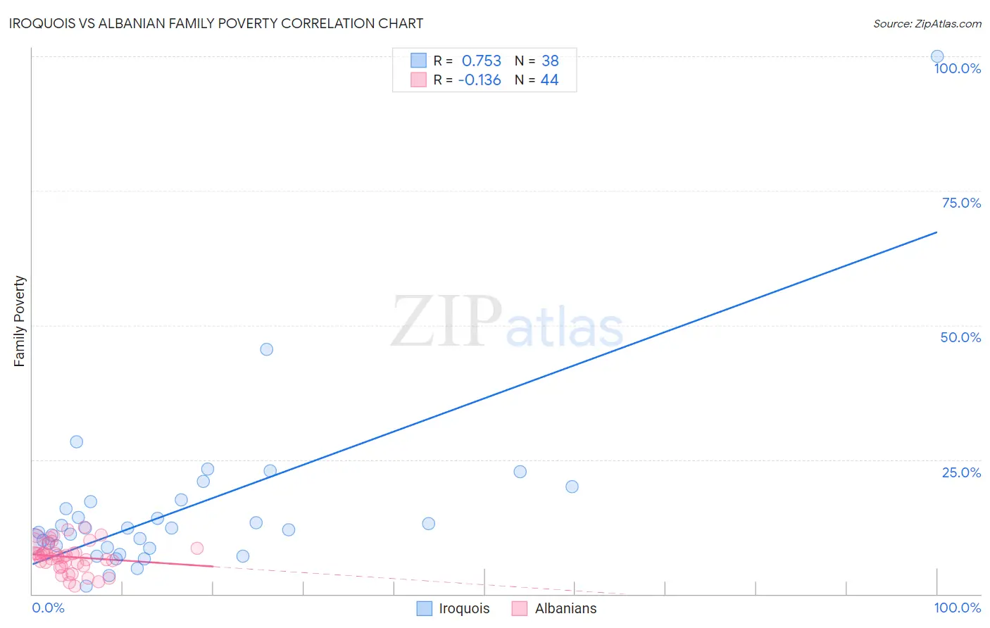 Iroquois vs Albanian Family Poverty