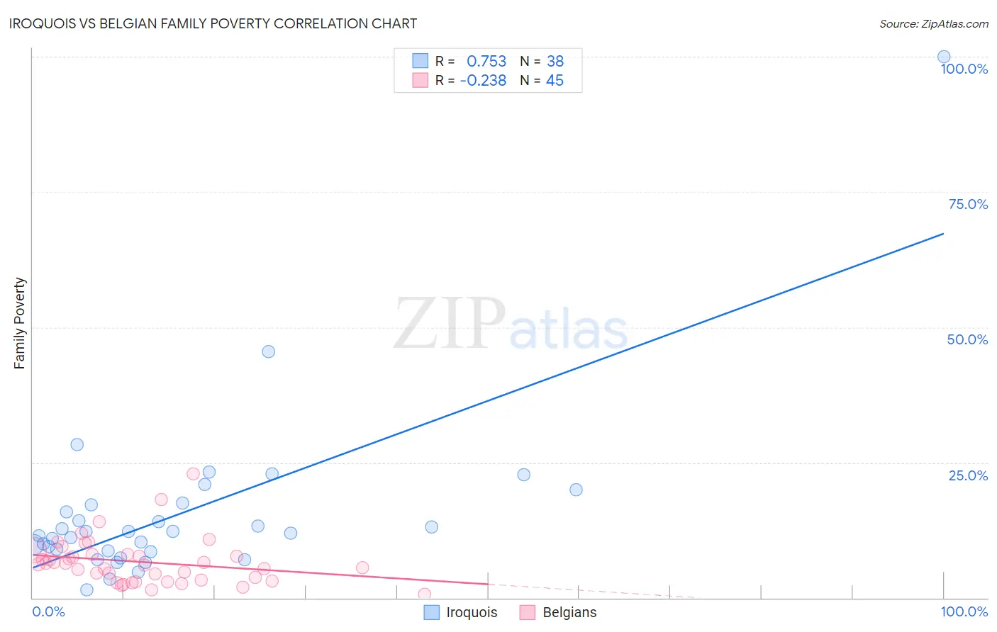 Iroquois vs Belgian Family Poverty