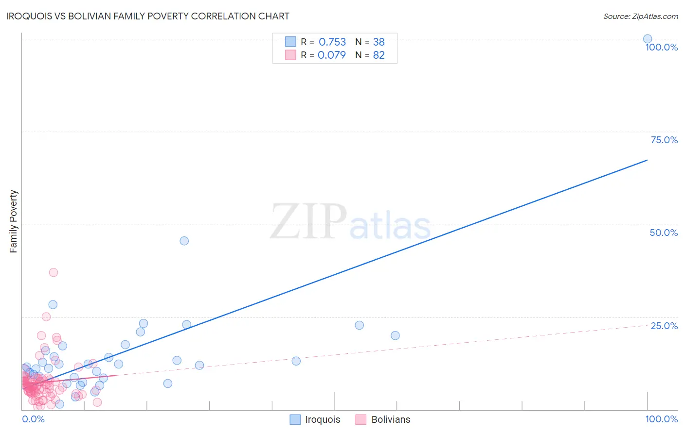 Iroquois vs Bolivian Family Poverty