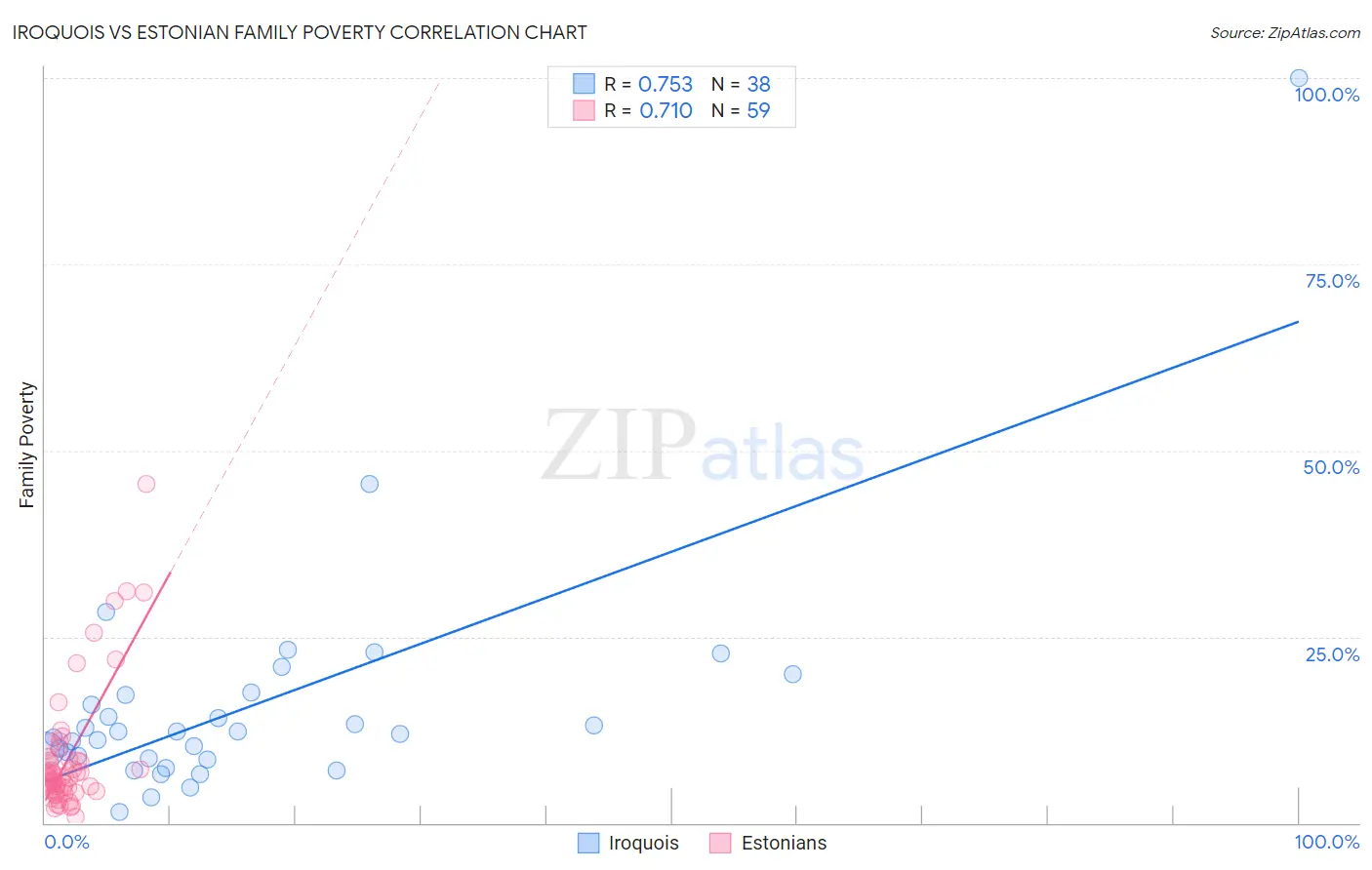 Iroquois vs Estonian Family Poverty