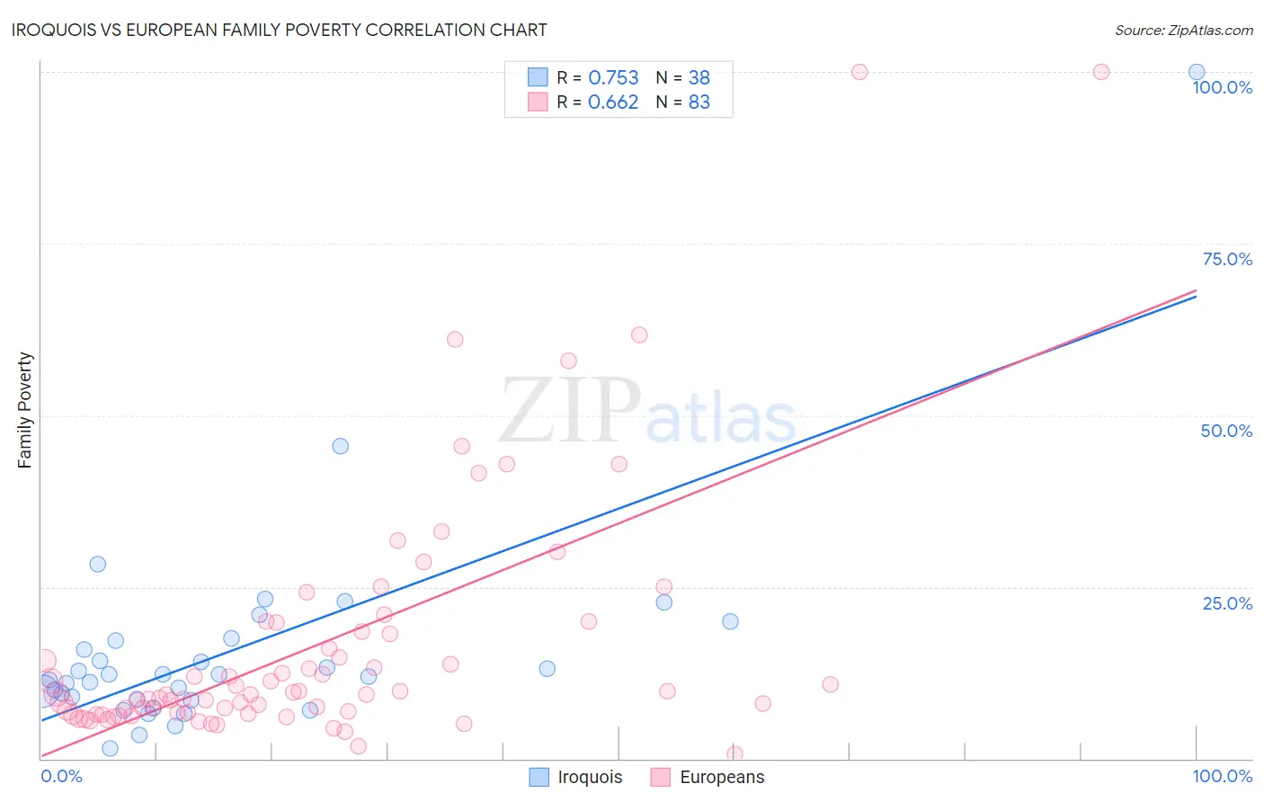 Iroquois vs European Family Poverty