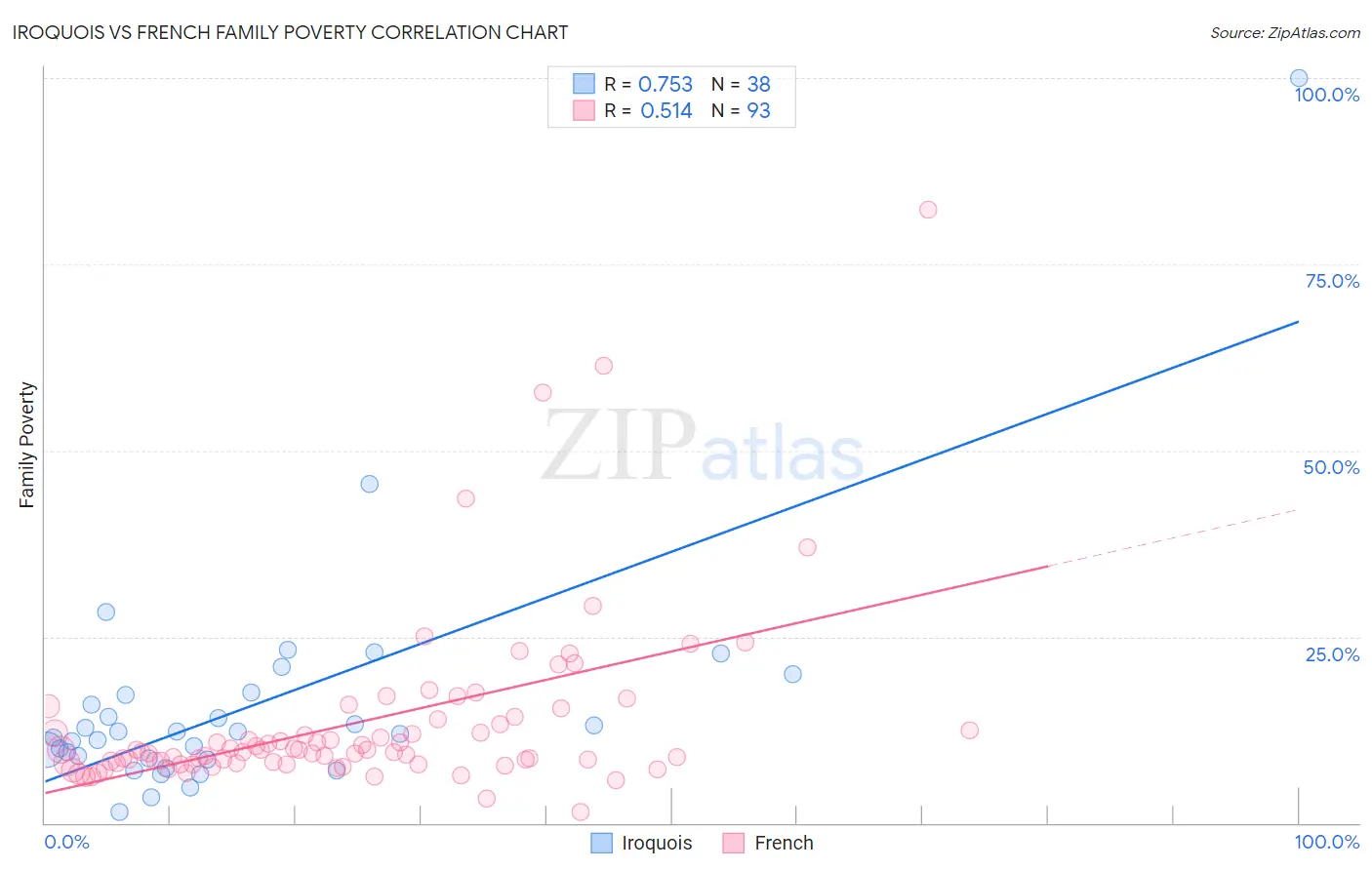 Iroquois vs French Family Poverty