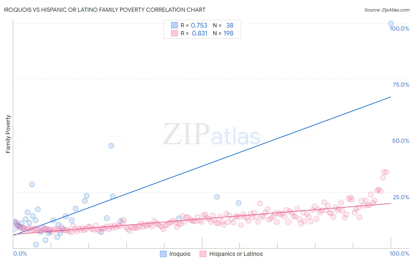 Iroquois vs Hispanic or Latino Family Poverty