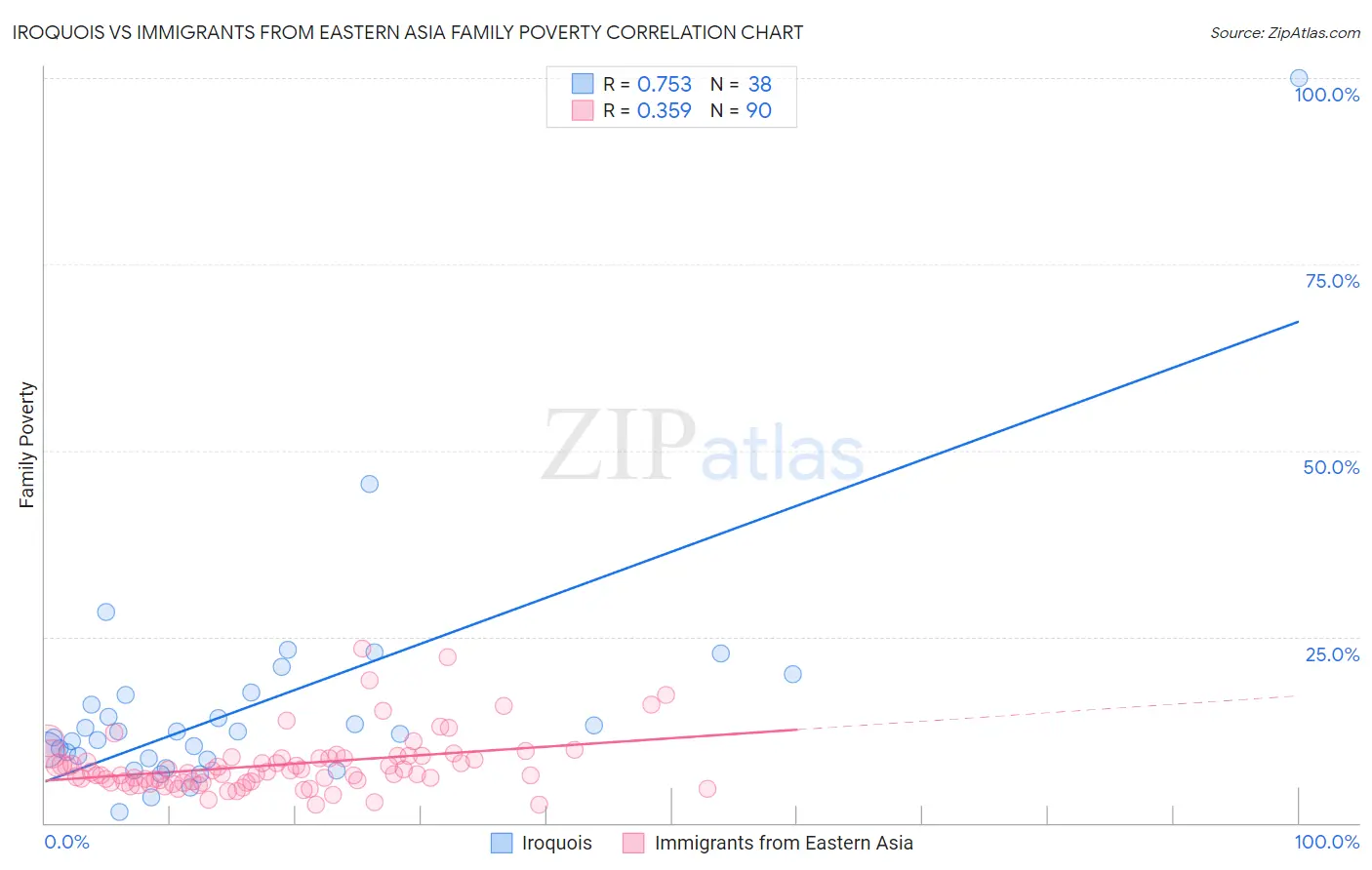Iroquois vs Immigrants from Eastern Asia Family Poverty