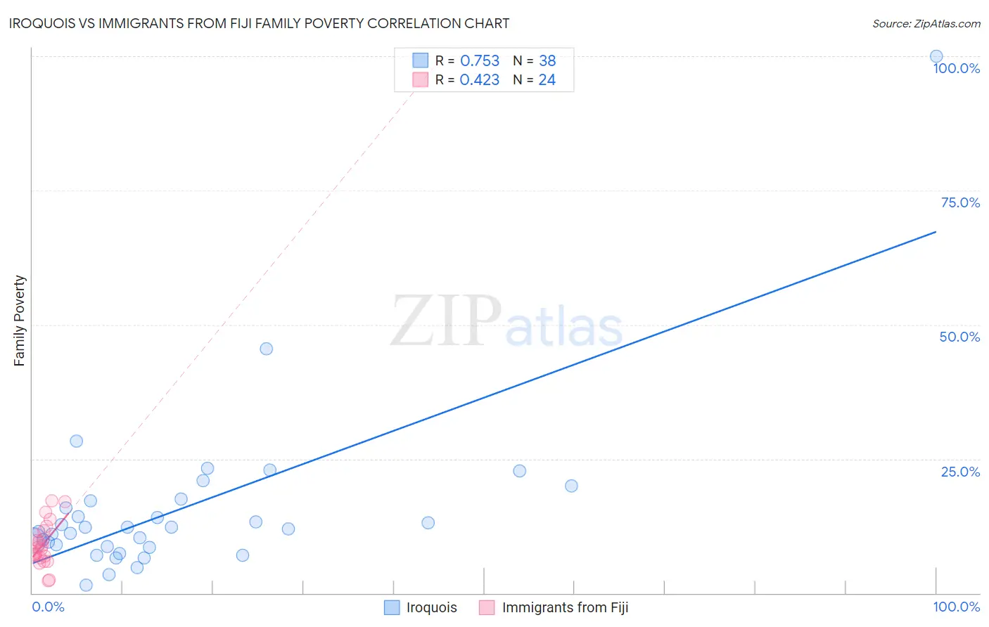 Iroquois vs Immigrants from Fiji Family Poverty