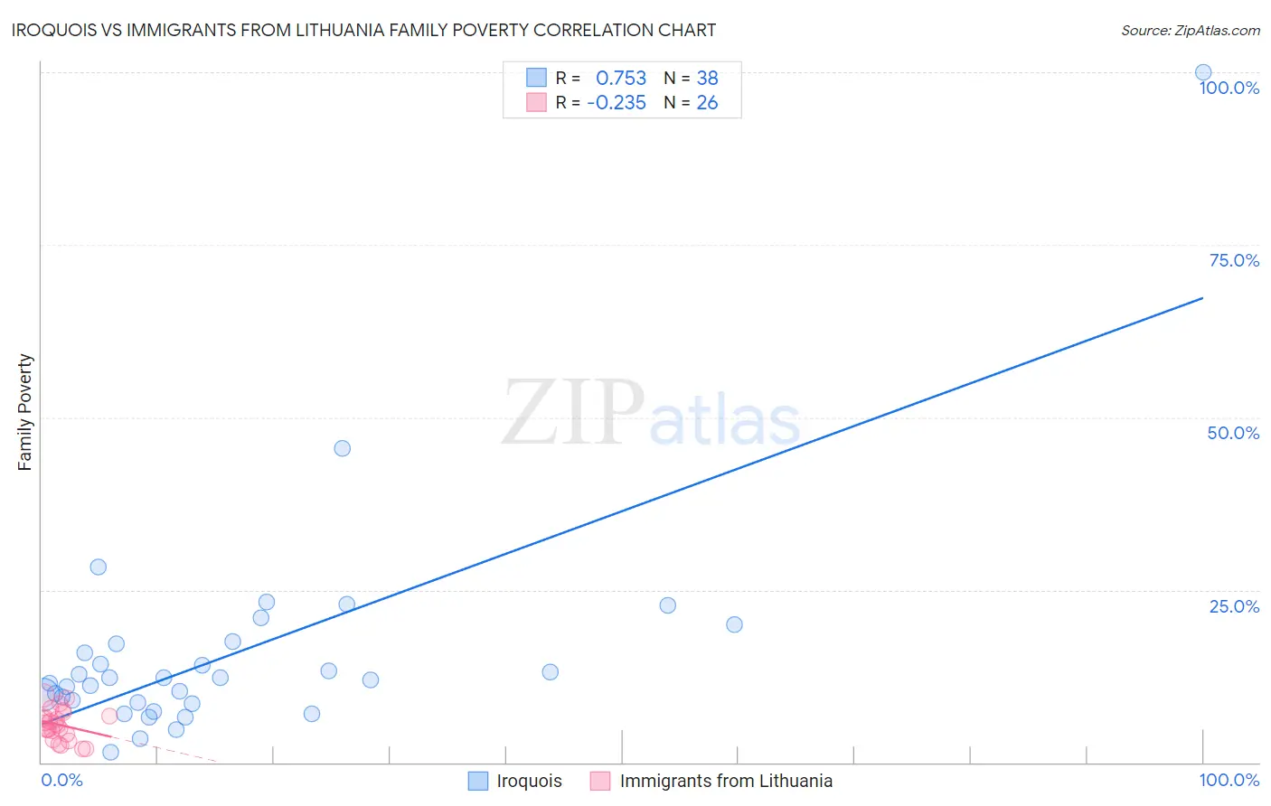 Iroquois vs Immigrants from Lithuania Family Poverty