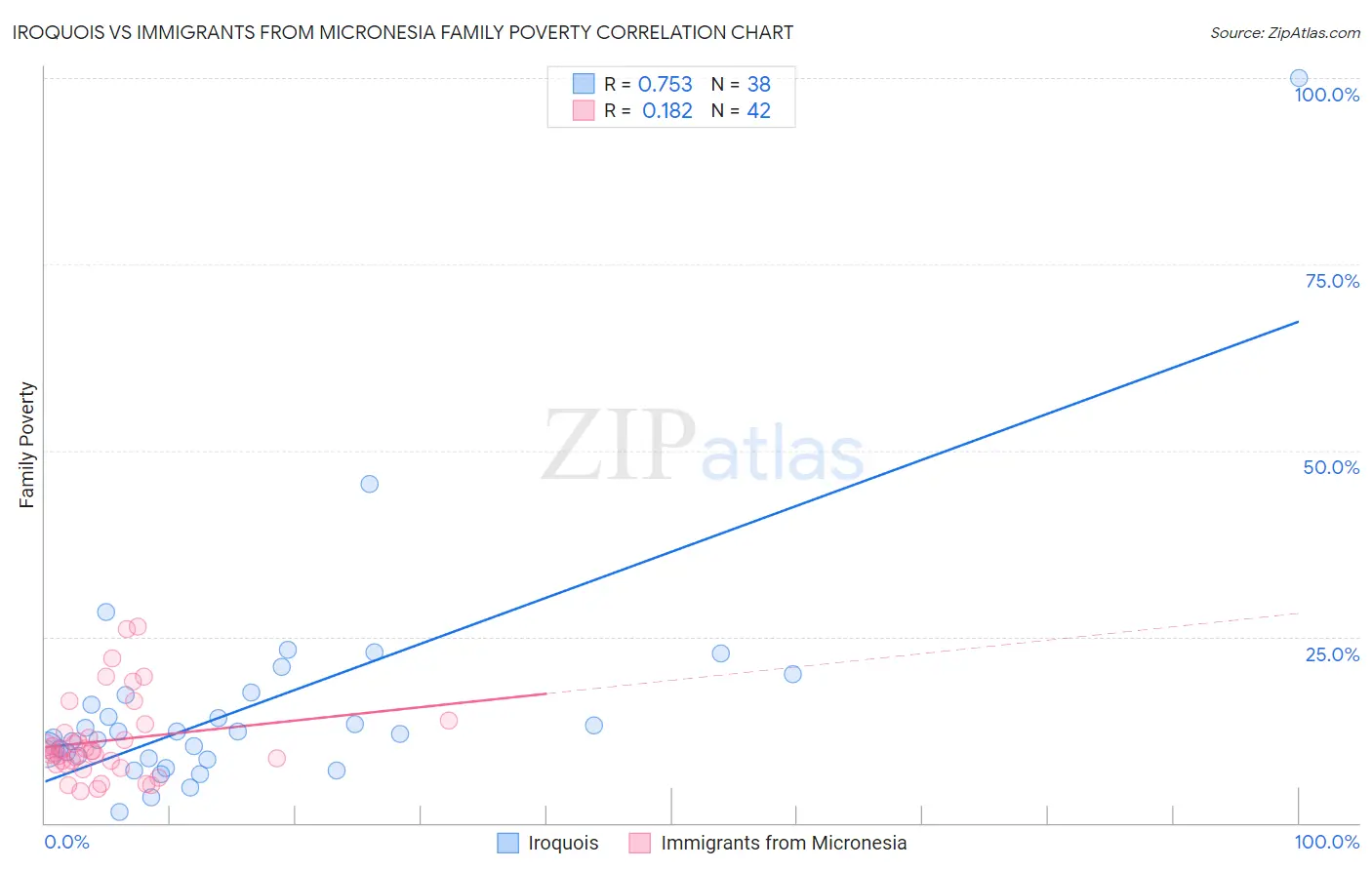 Iroquois vs Immigrants from Micronesia Family Poverty