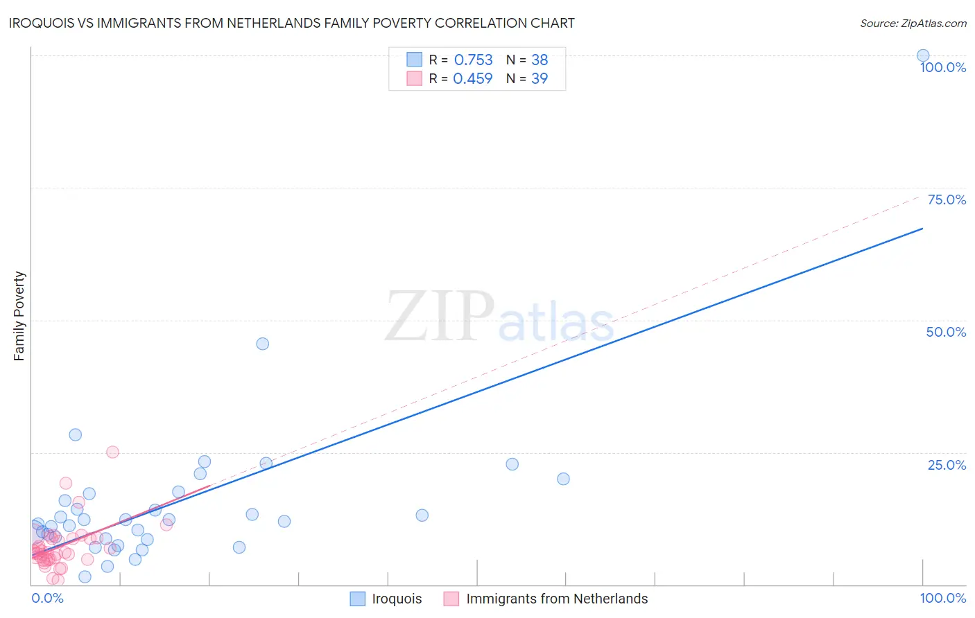 Iroquois vs Immigrants from Netherlands Family Poverty