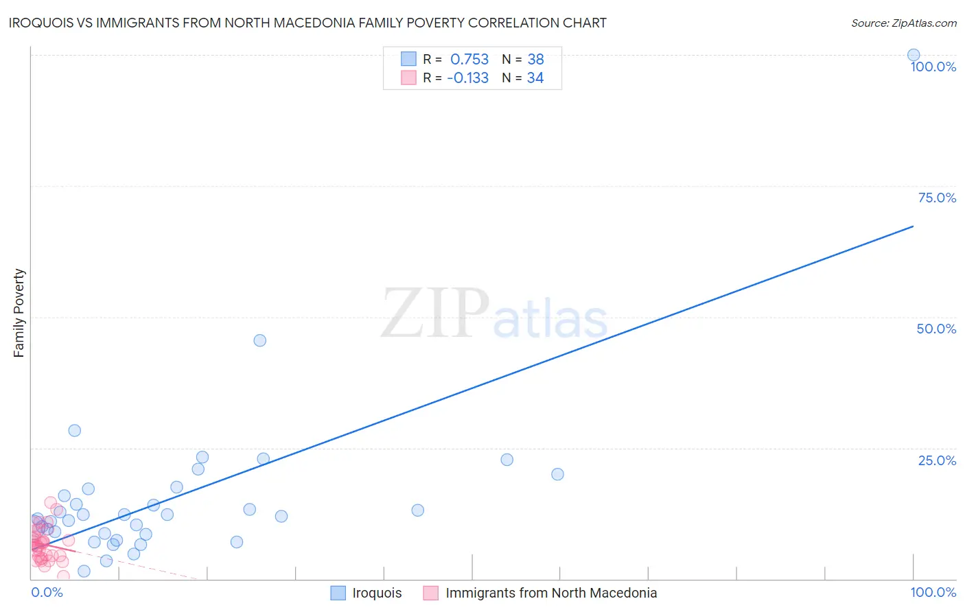 Iroquois vs Immigrants from North Macedonia Family Poverty