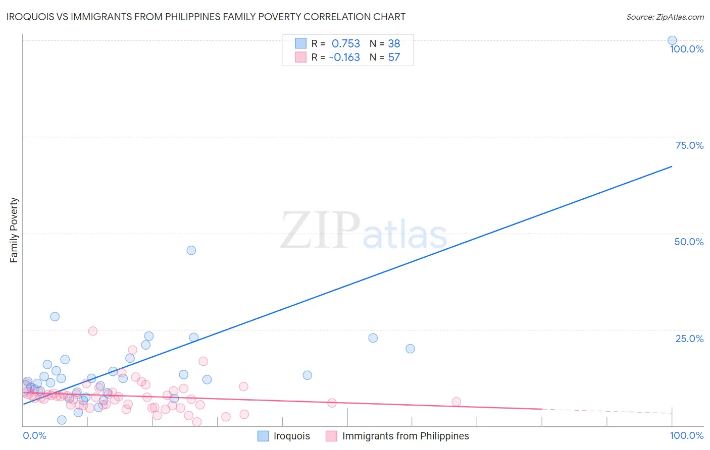 Iroquois vs Immigrants from Philippines Family Poverty