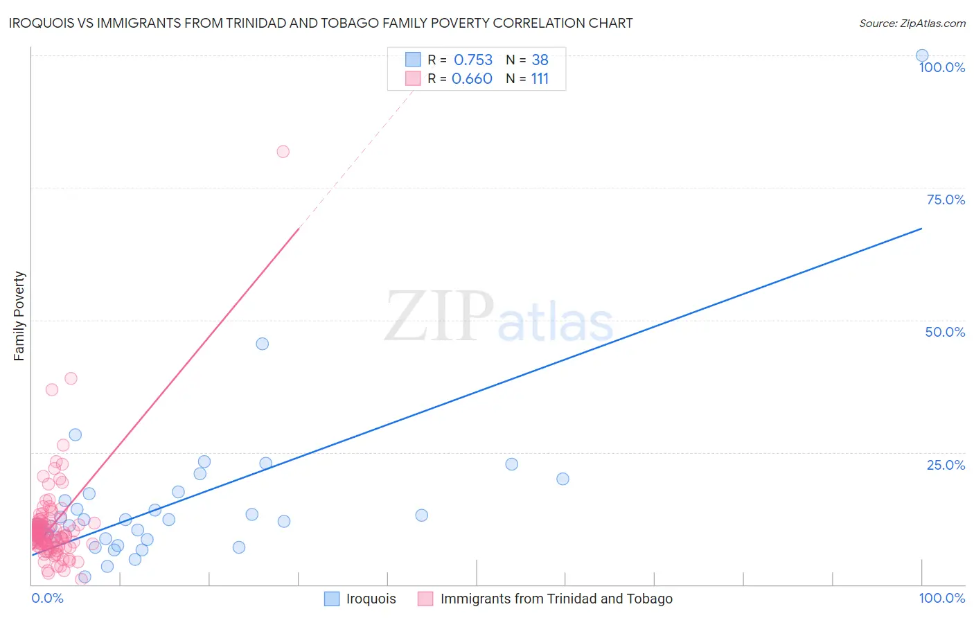 Iroquois vs Immigrants from Trinidad and Tobago Family Poverty