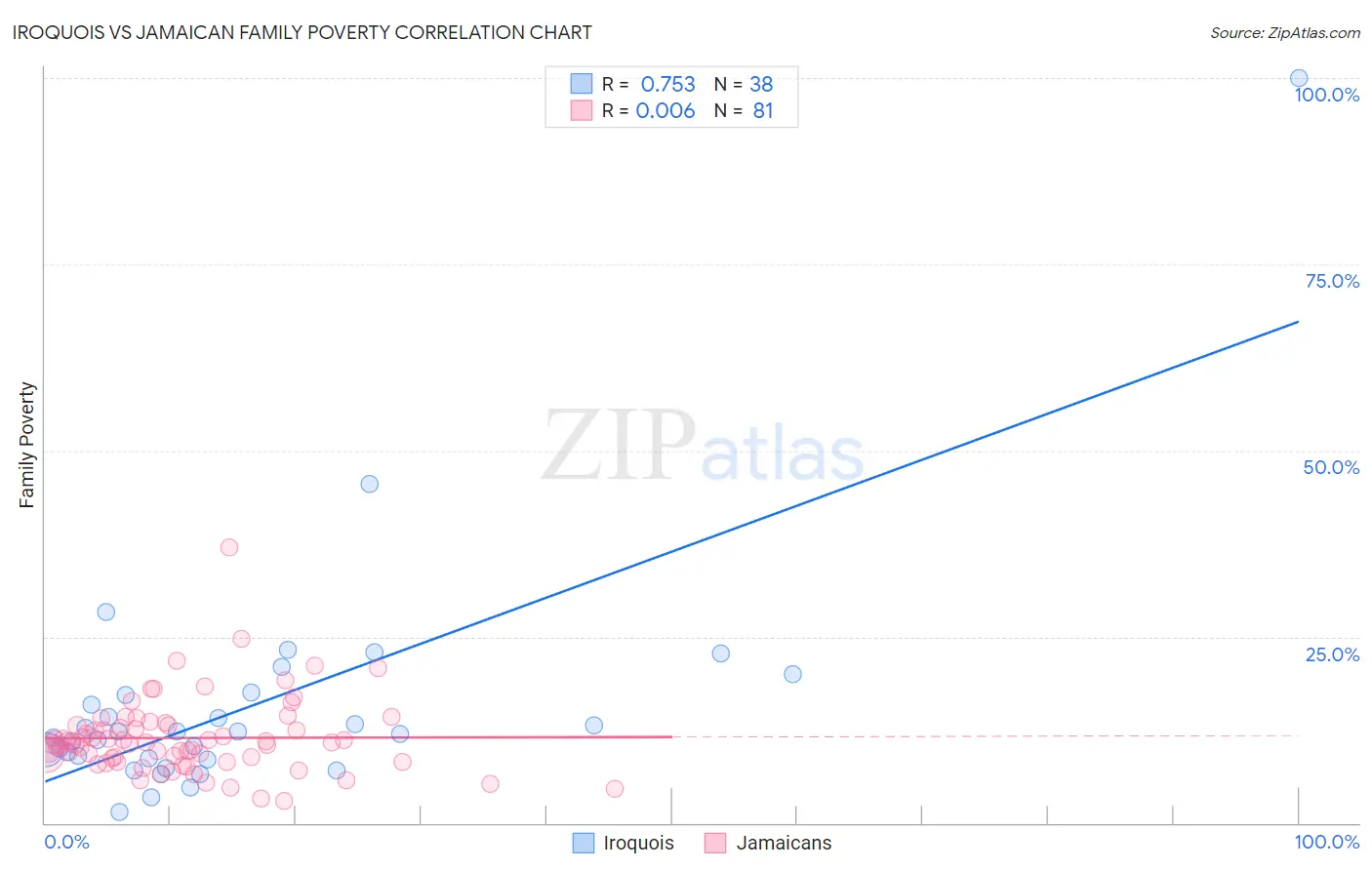Iroquois vs Jamaican Family Poverty