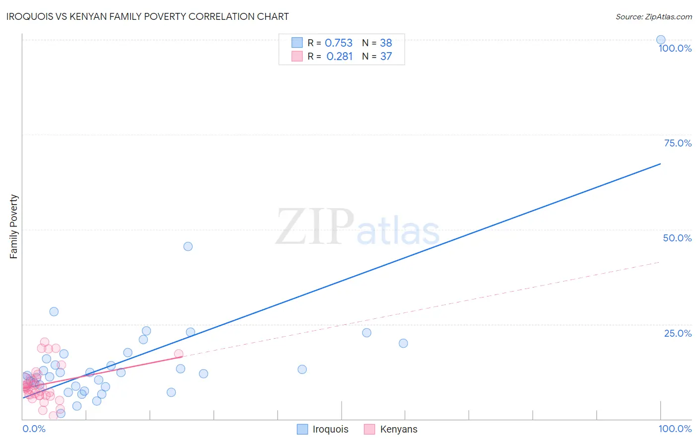 Iroquois vs Kenyan Family Poverty