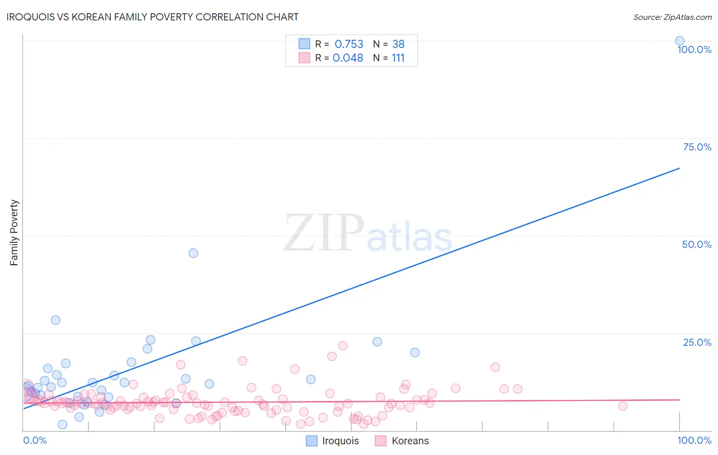 Iroquois vs Korean Family Poverty