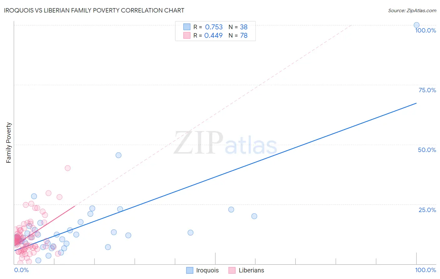 Iroquois vs Liberian Family Poverty