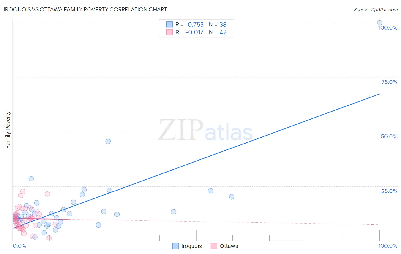 Iroquois vs Ottawa Family Poverty