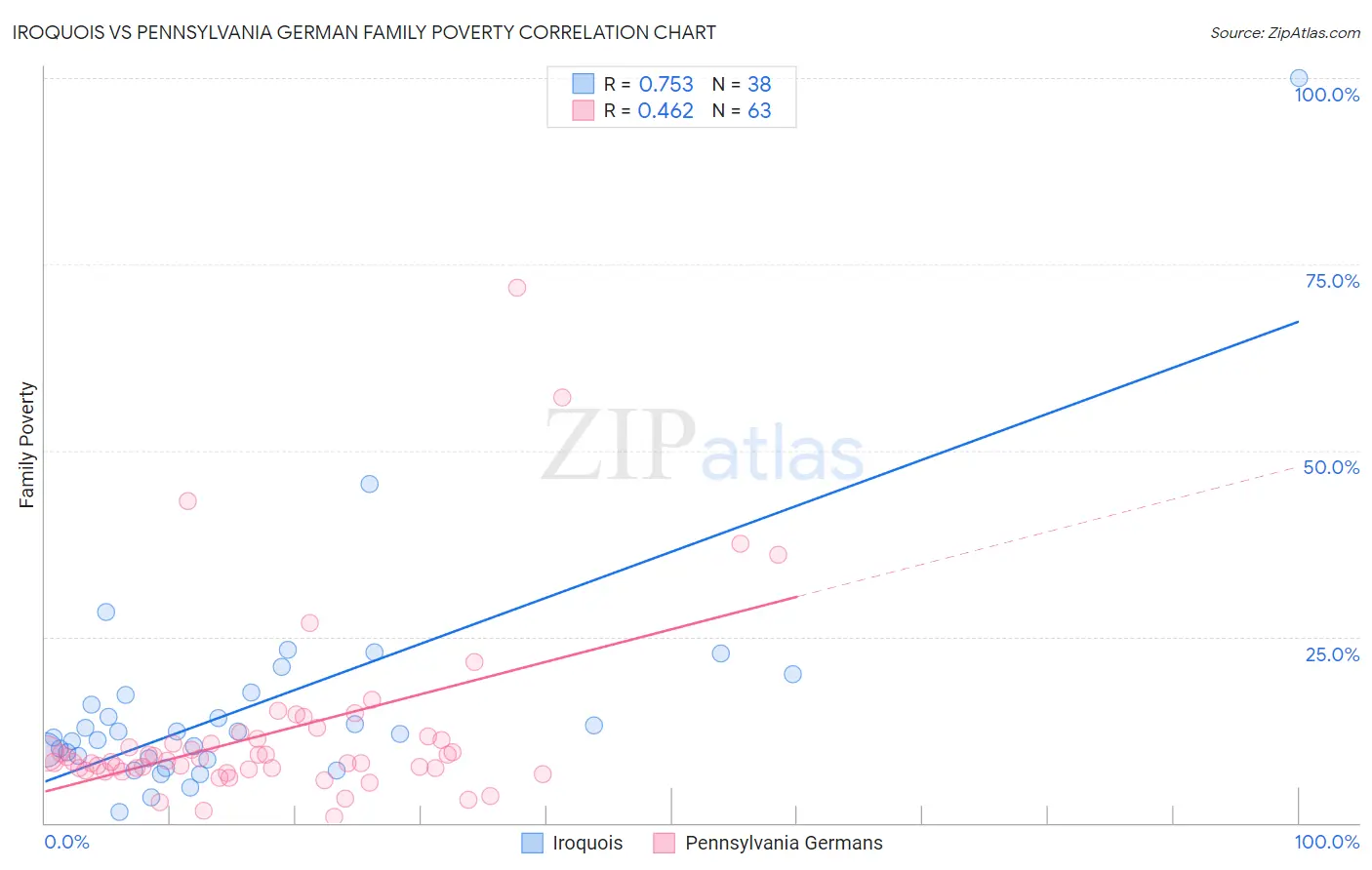 Iroquois vs Pennsylvania German Family Poverty