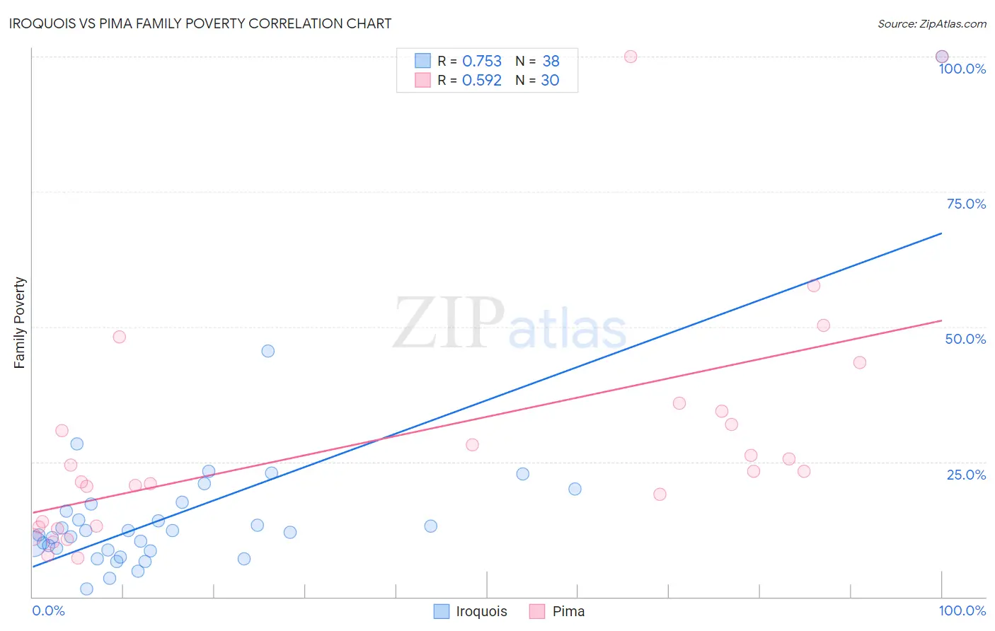 Iroquois vs Pima Family Poverty