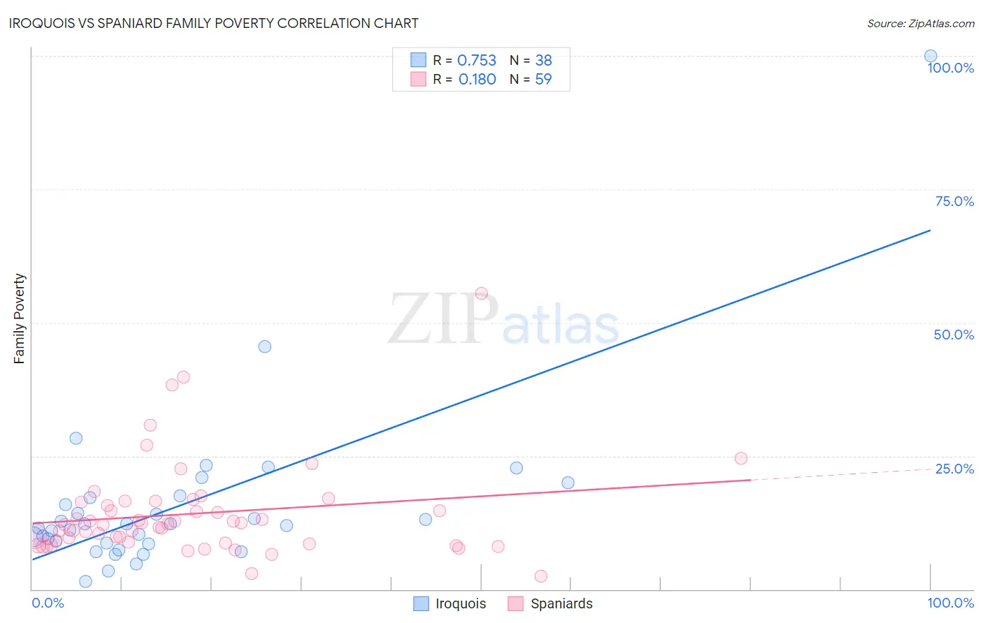 Iroquois vs Spaniard Family Poverty