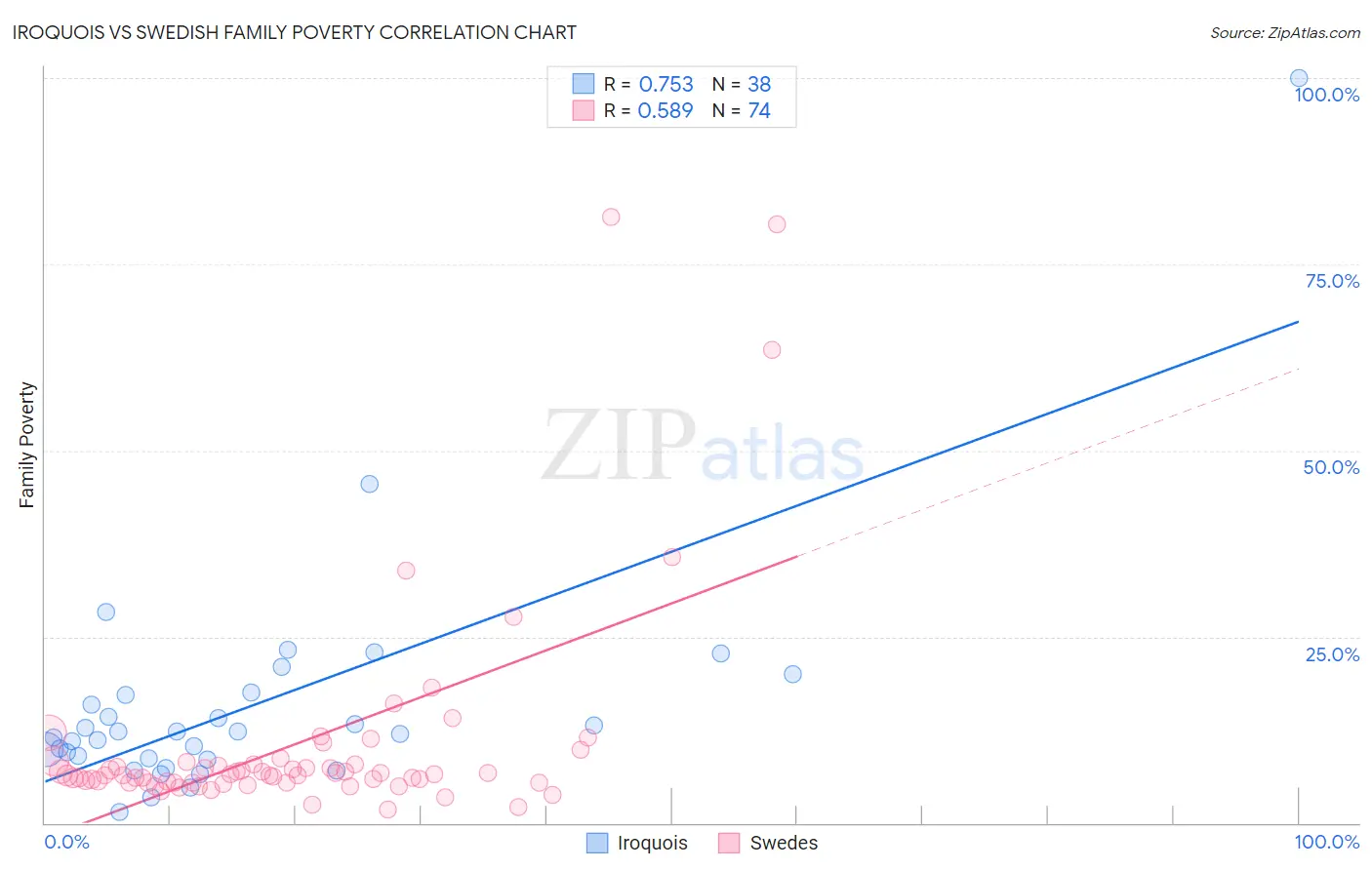 Iroquois vs Swedish Family Poverty