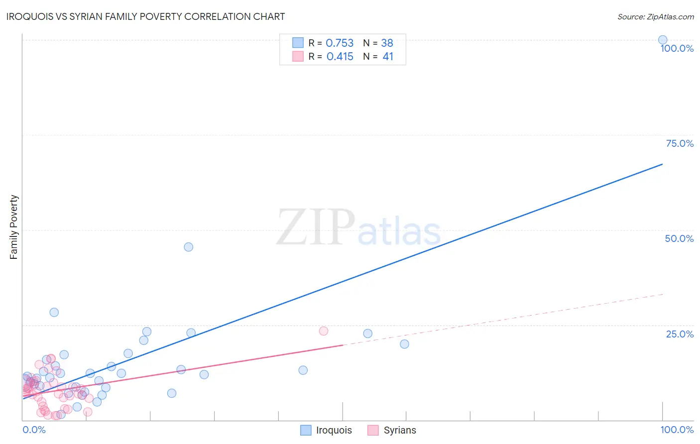 Iroquois vs Syrian Family Poverty
