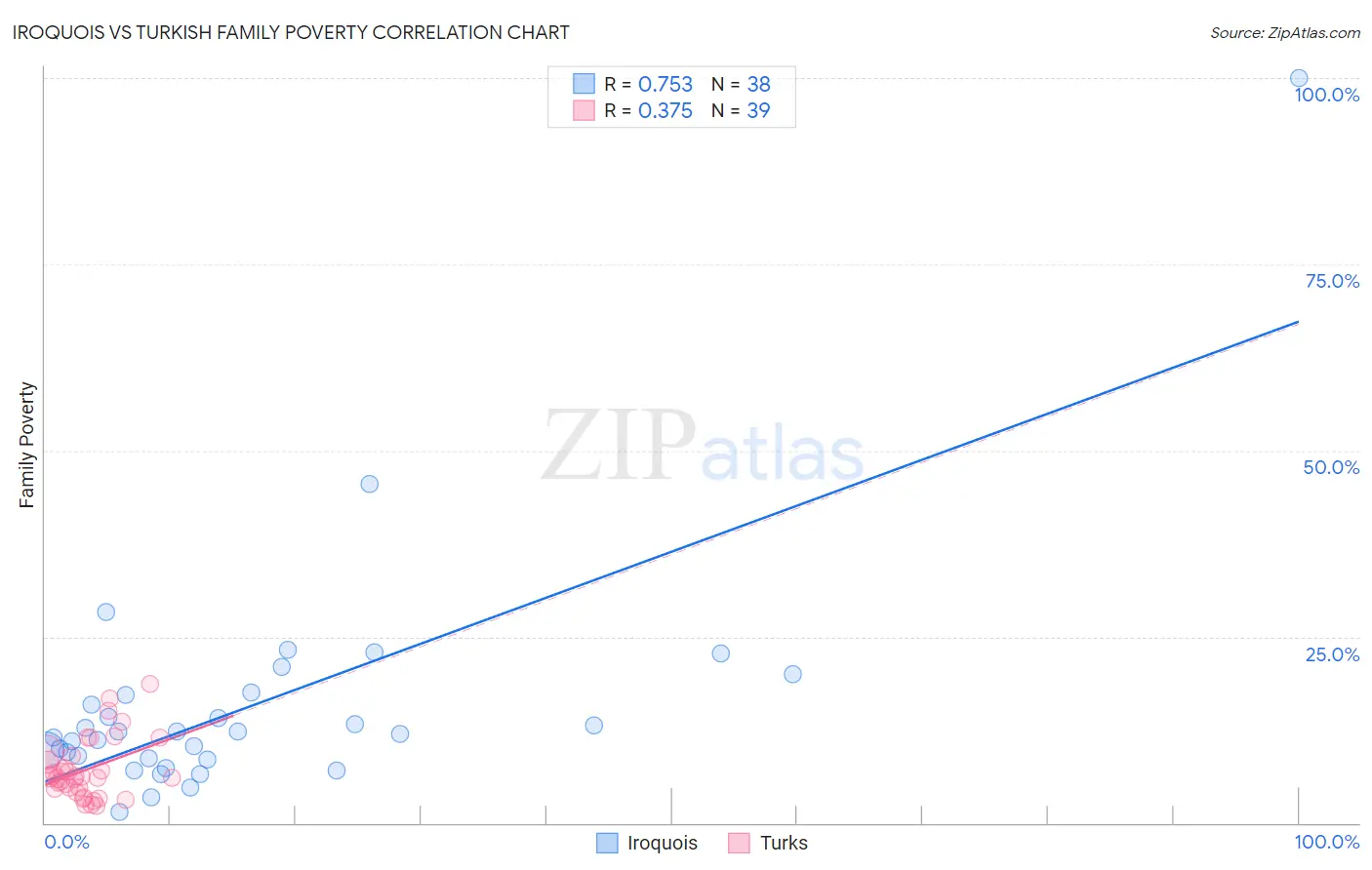 Iroquois vs Turkish Family Poverty