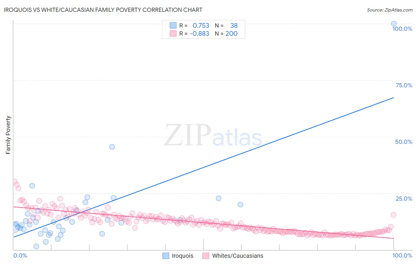 Iroquois vs White/Caucasian Family Poverty