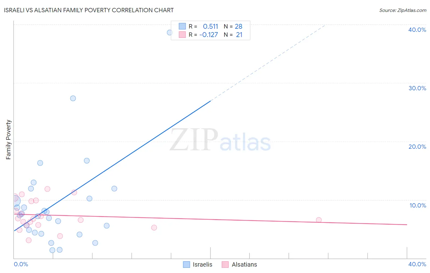 Israeli vs Alsatian Family Poverty