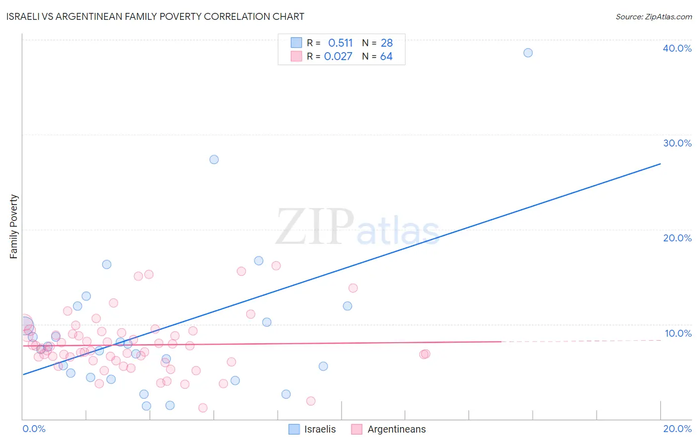 Israeli vs Argentinean Family Poverty