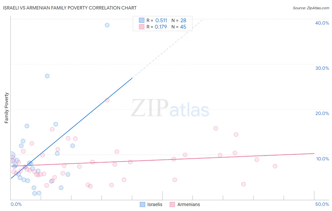 Israeli vs Armenian Family Poverty