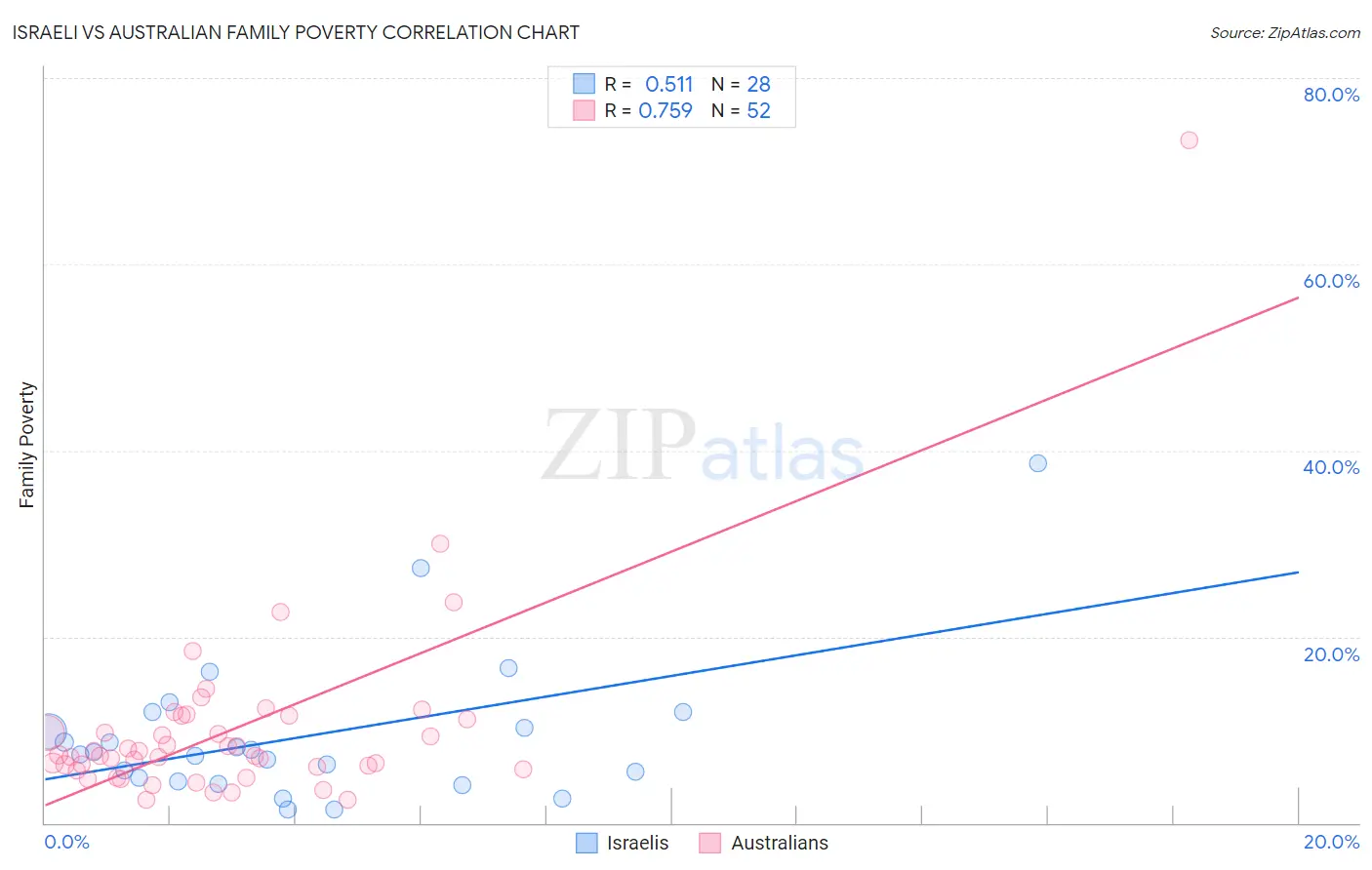 Israeli vs Australian Family Poverty