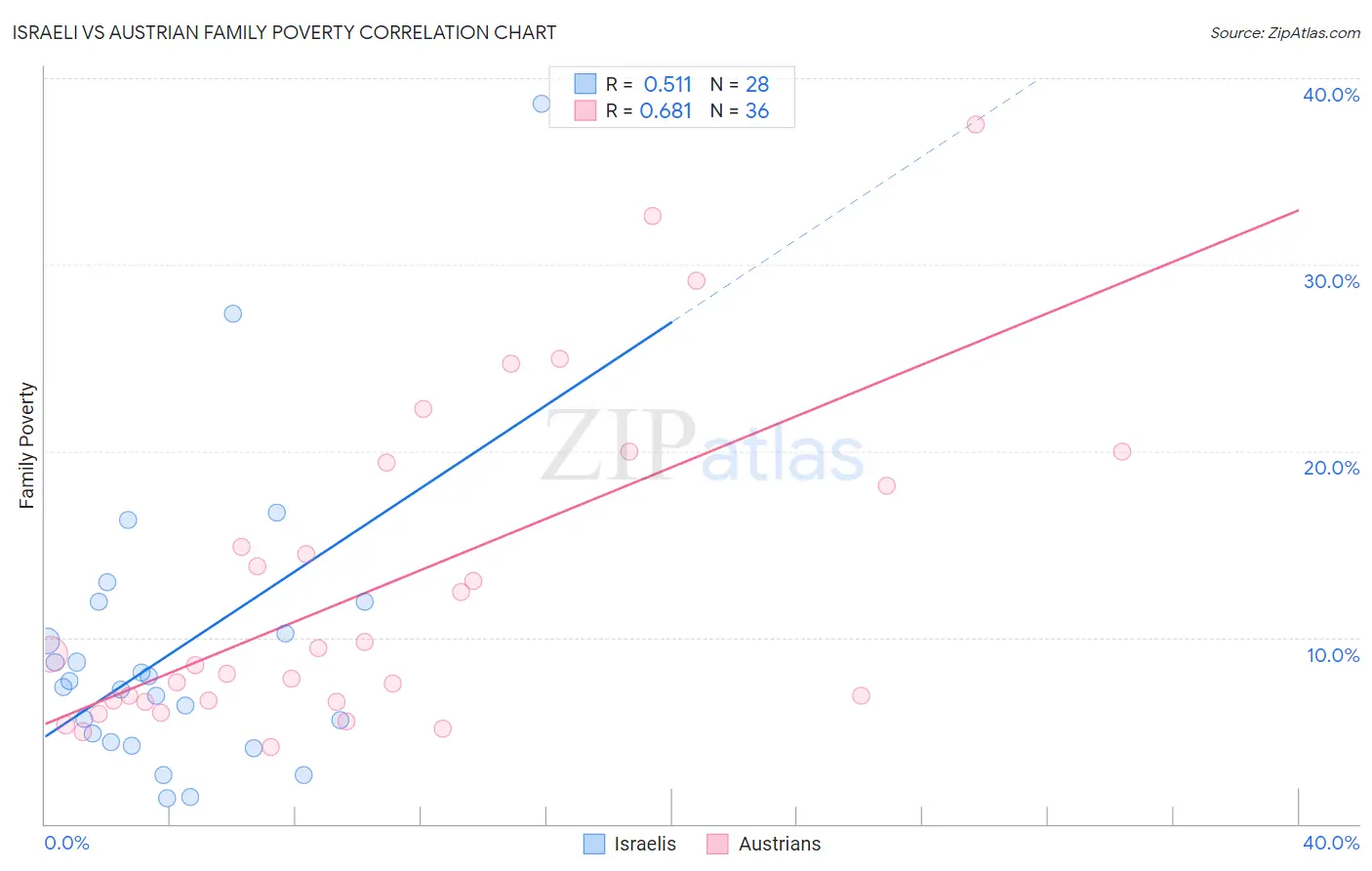 Israeli vs Austrian Family Poverty