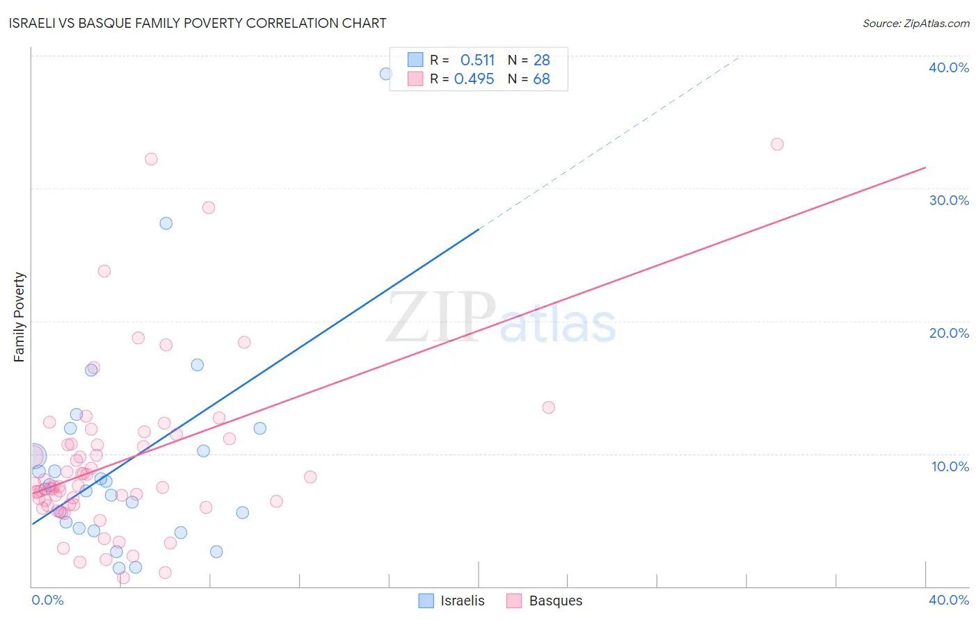 Israeli vs Basque Family Poverty