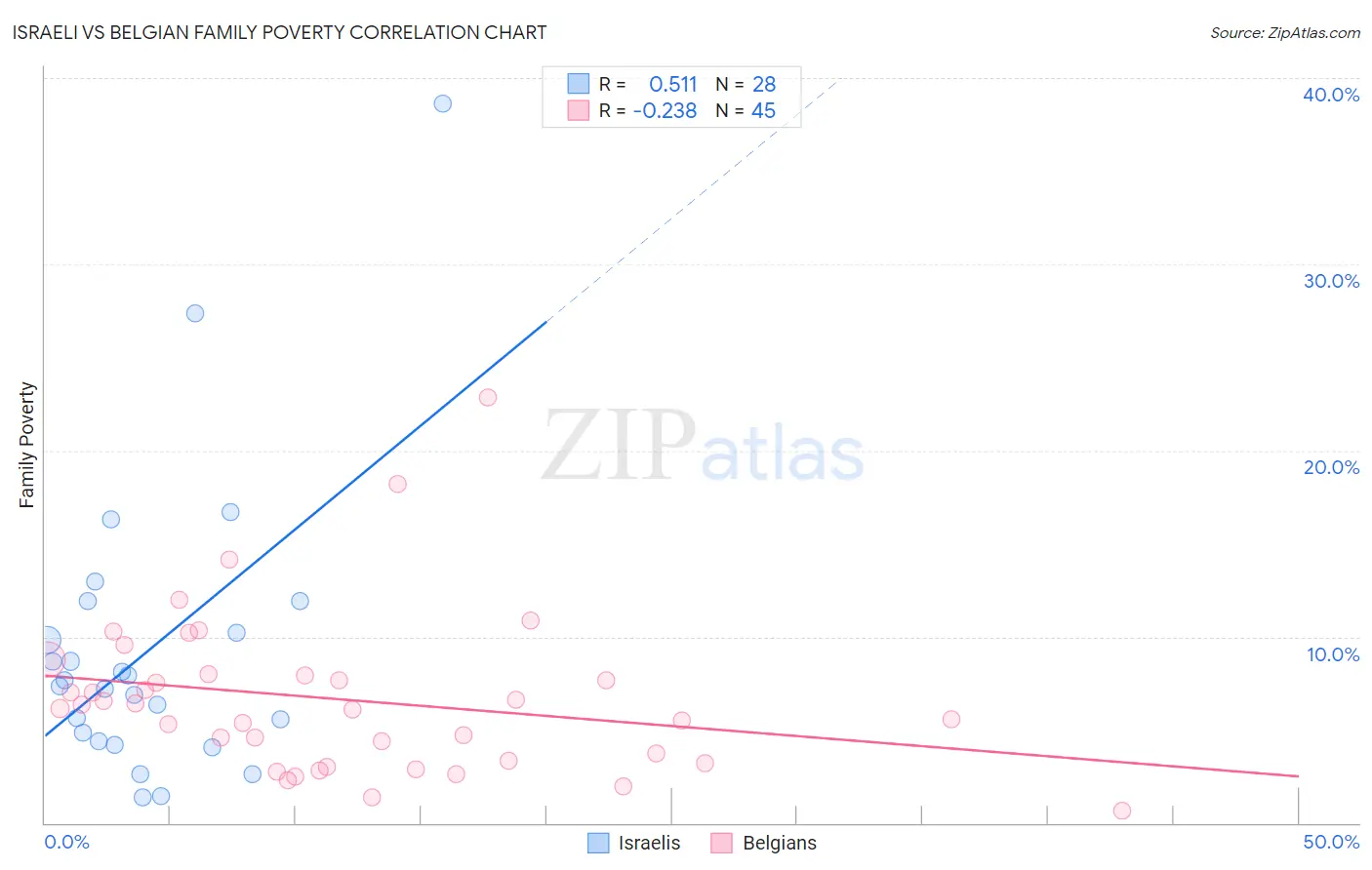 Israeli vs Belgian Family Poverty