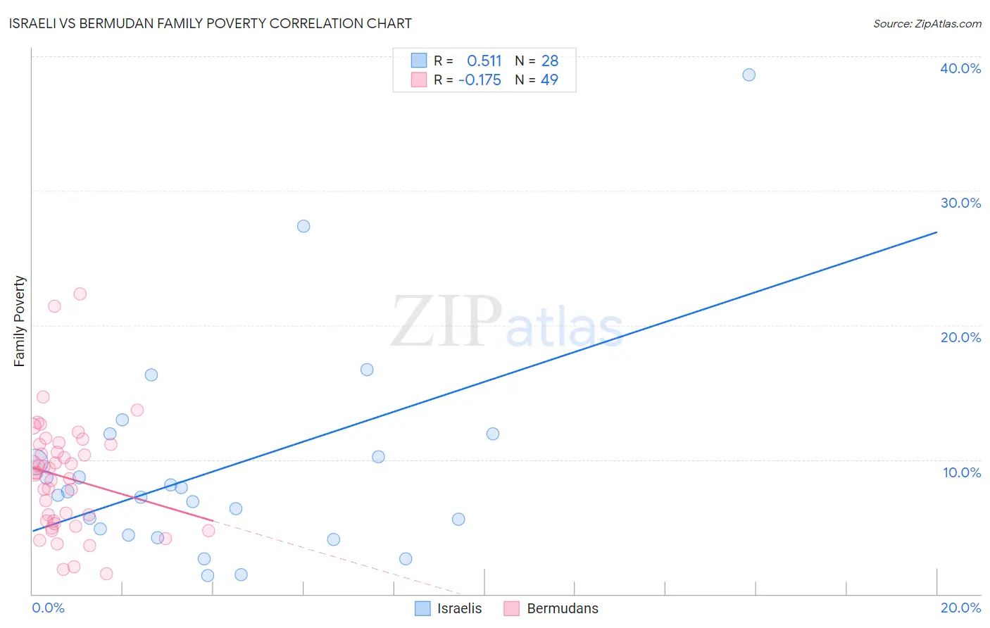 Israeli vs Bermudan Family Poverty
