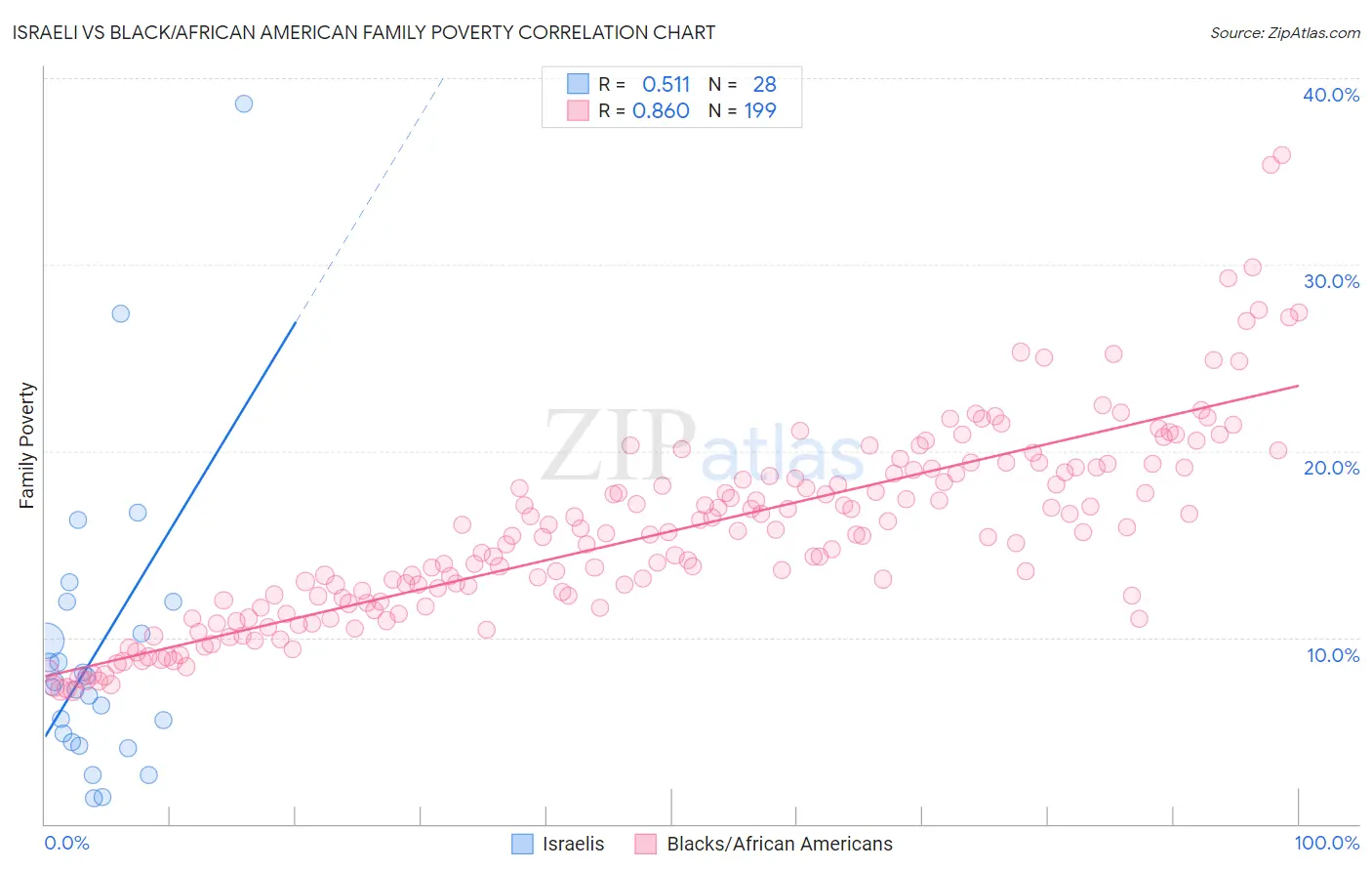 Israeli vs Black/African American Family Poverty