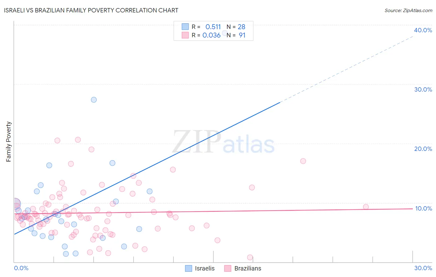Israeli vs Brazilian Family Poverty