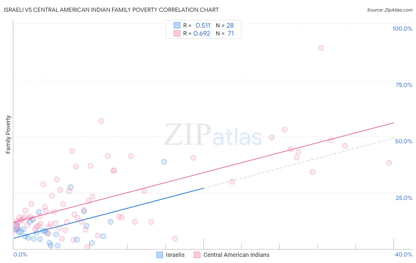 Israeli vs Central American Indian Family Poverty
