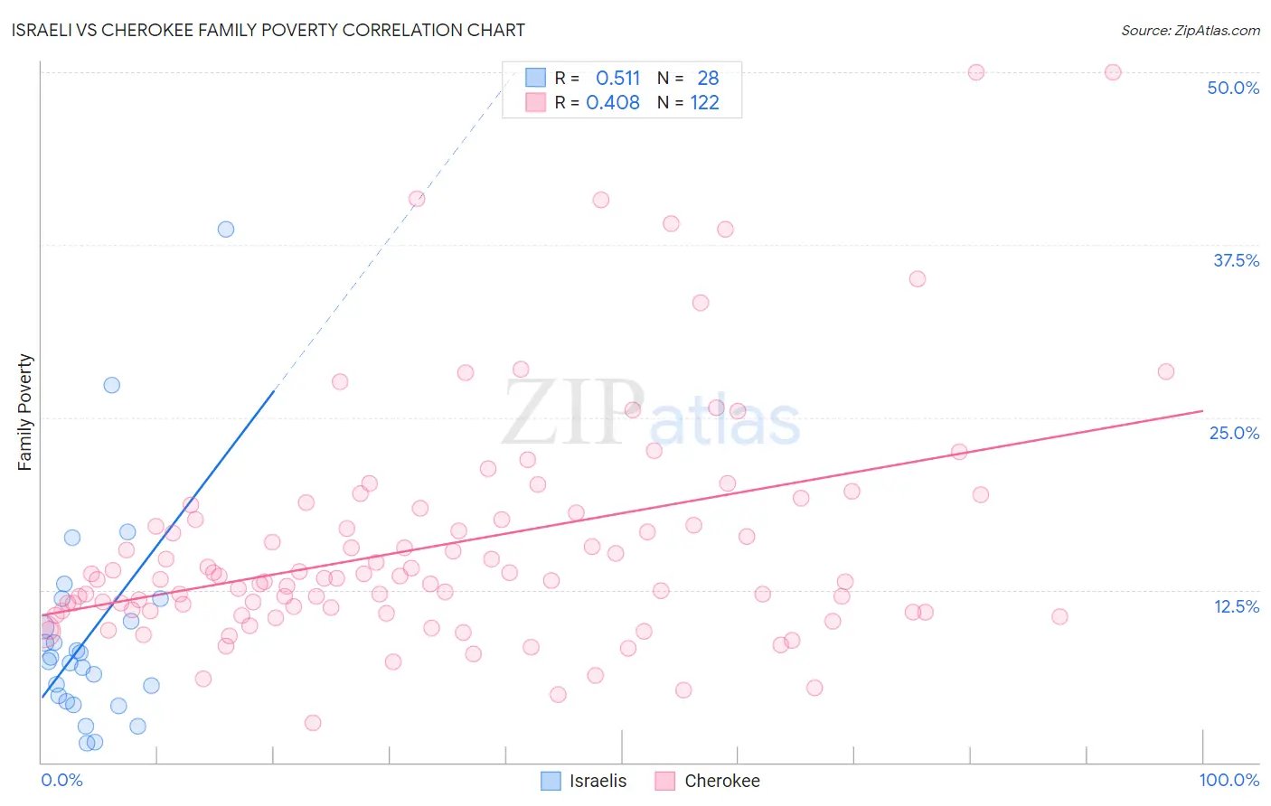 Israeli vs Cherokee Family Poverty