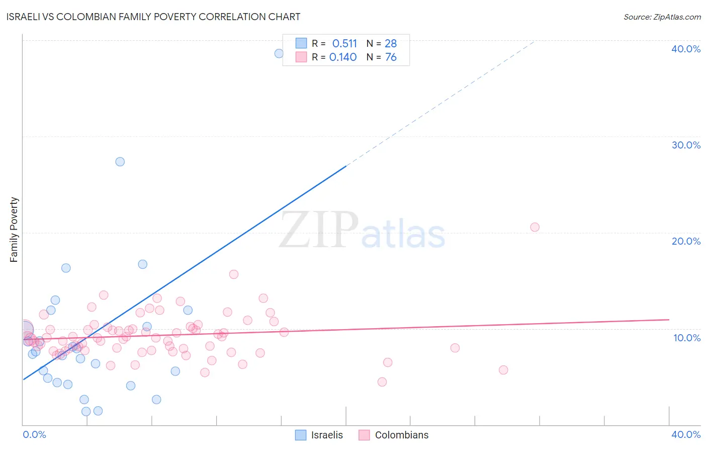 Israeli vs Colombian Family Poverty