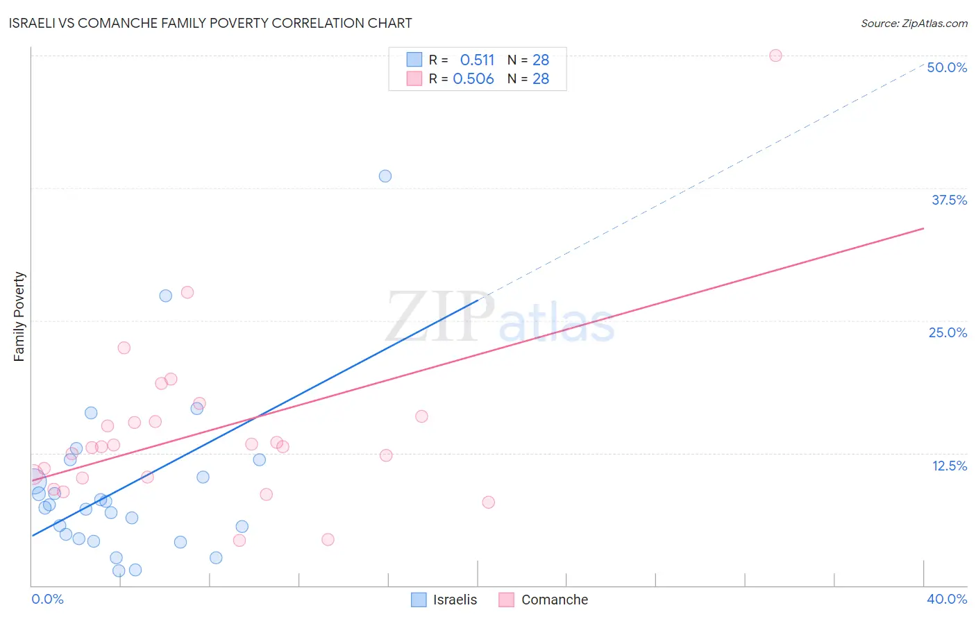 Israeli vs Comanche Family Poverty